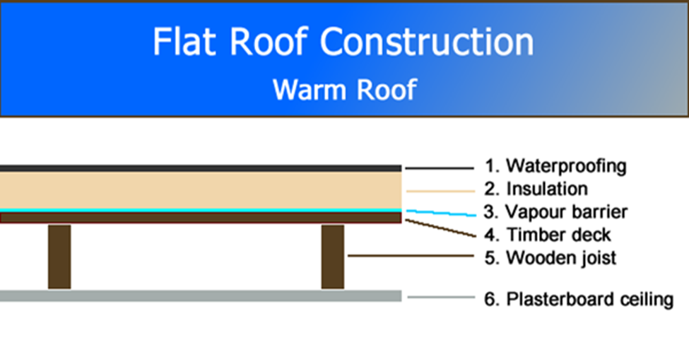 flat roof layering